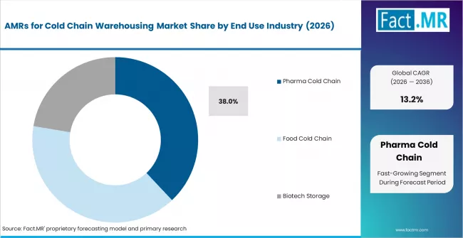 AMRs For Cold Chain Warehousing Market   Analysis By End Use Industry